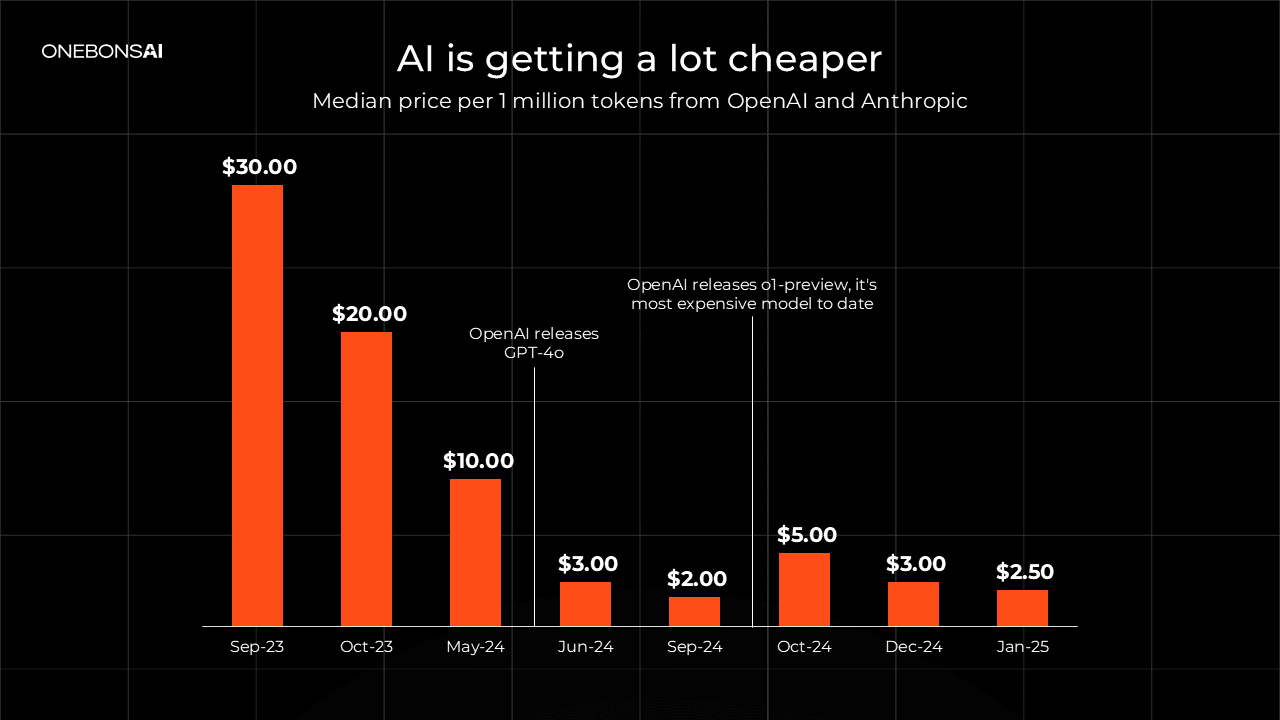 AI is getting a lot cheaper