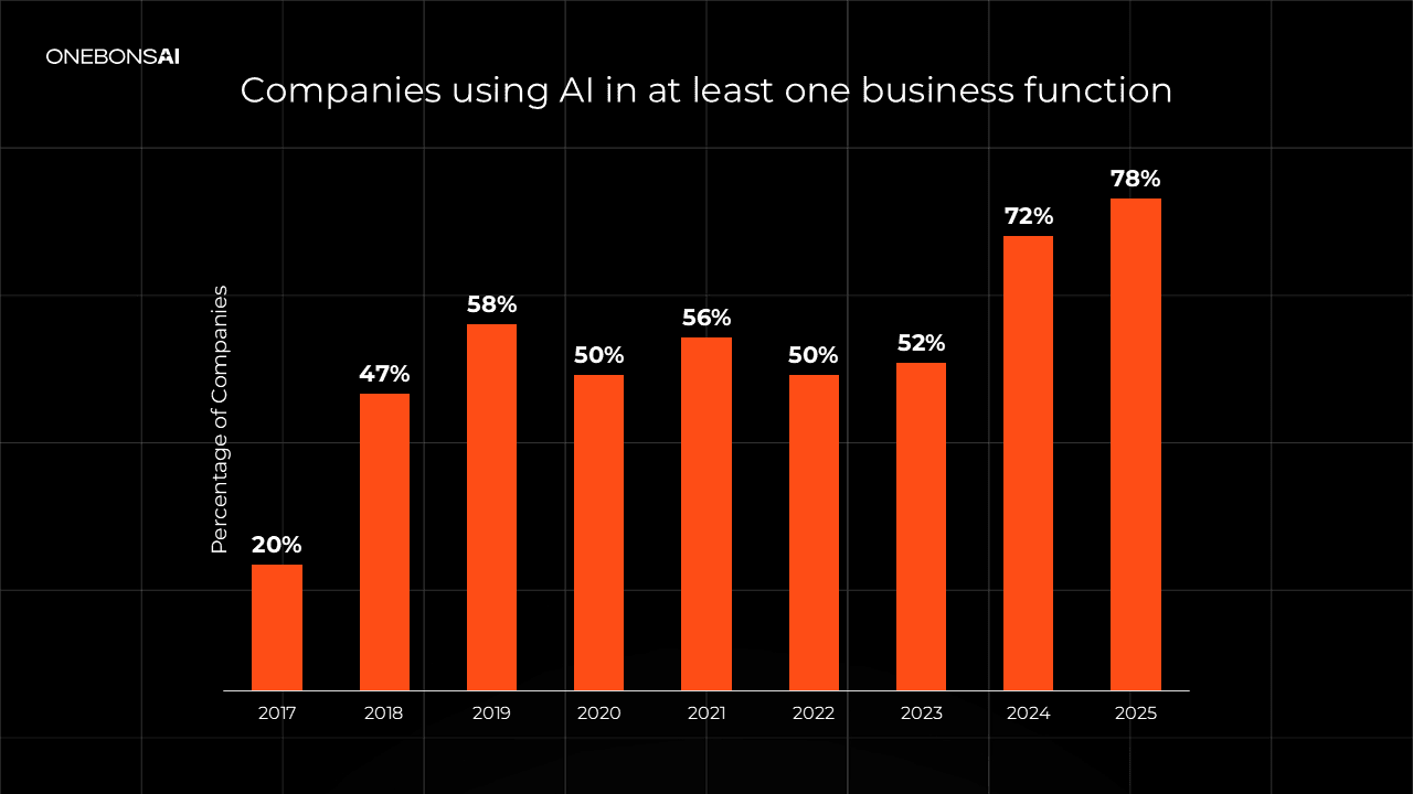 Companies using AI